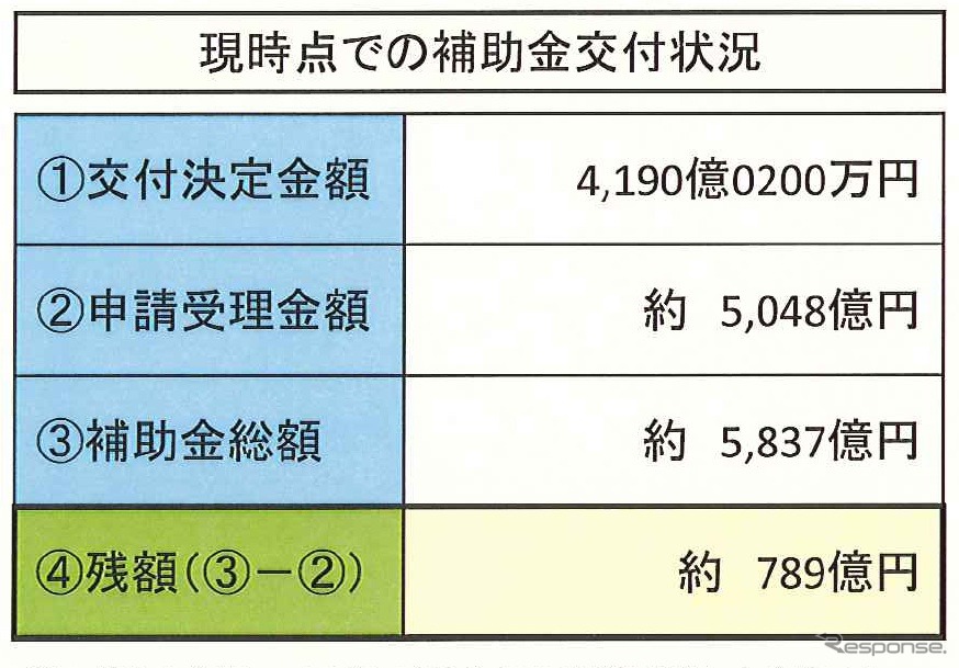 エコカー補助金、残額789億円…18日は29億円消化