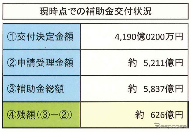 エコカー補助金、8月25日現在の状況