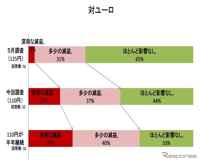 円高が及ぼす企業への影響