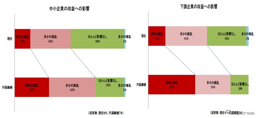 円高が及ぼす企業への影響