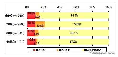 グラフ：エコカー補助金を使って新車を購入したかどうか（単一回答）