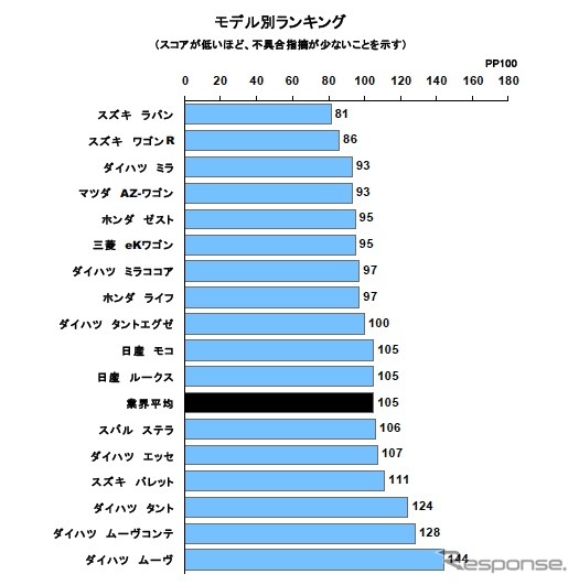 モデル別ランキング