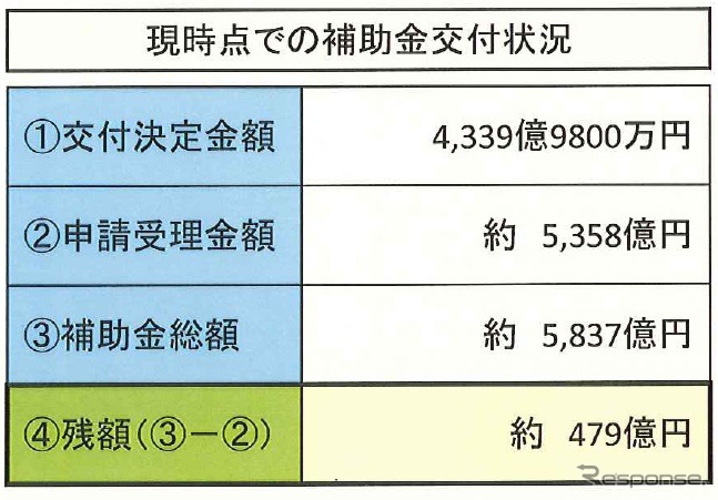 8月31日現在の状況