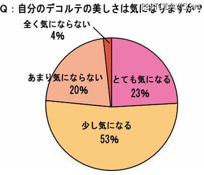 自分のデコルテの美しさは気になりますか？ 自分のデコルテの美しさは気になりますか？