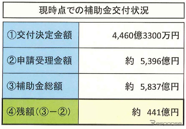 エコカー補助金、9月1日現在の状況