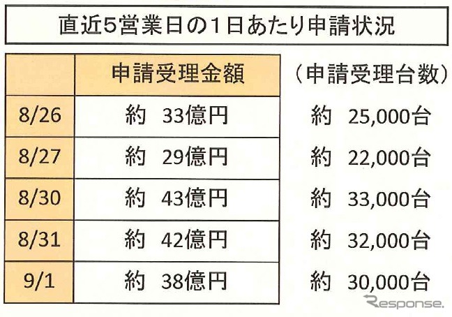 エコカー補助金、9月1日現在の状況