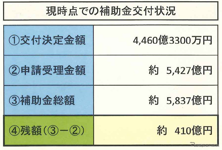 エコカー補助金、9月2日現在の状況