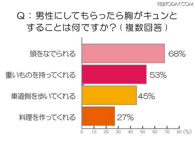 男性にしてもらったら胸がキュンとすることは何ですか？ 男性にしてもらったら胸がキュンとすることは何ですか？