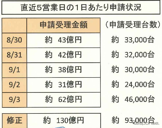 このタイミングで3日分の未反映が明らかに