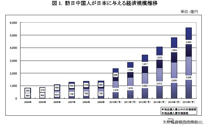 訪日中国人が日本に与える経済規模推移