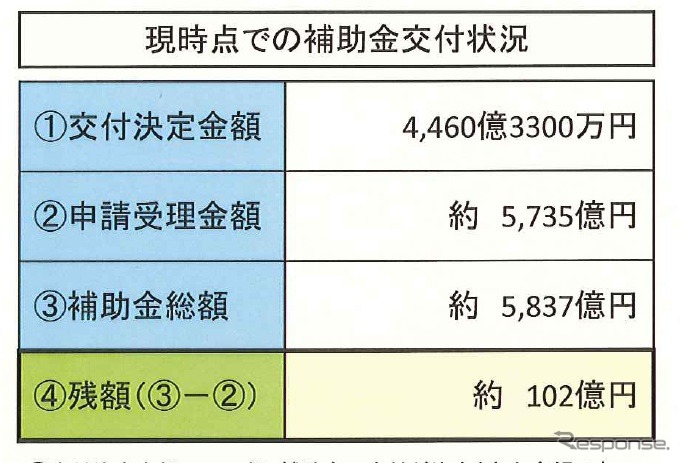 エコカー補助金、9月6日現在の状況