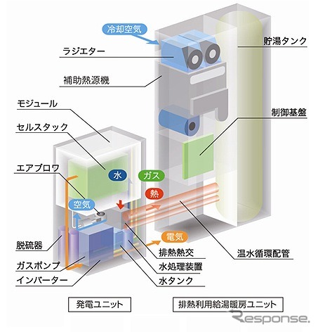 家庭用SOFC構造模式図