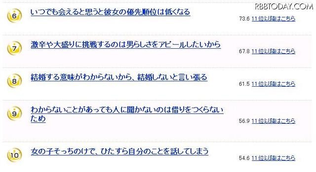 なんで付き合い始めると男は……「女子にはわからない男子の謎」ランキング こんなことを女子は不思議に思っている。6～10位の結果