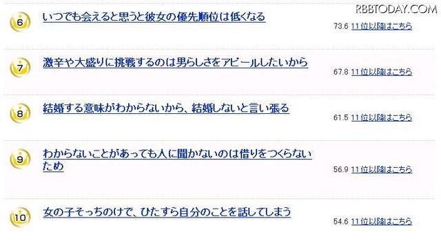 なんで付き合い始めると男は……「女子にはわからない男子の謎」ランキング こんなことを女子は不思議に思っている。6～10位の結果