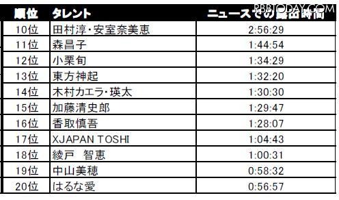 やっぱり沢尻エリカが1位～上半期テレビを賑わわせたタレントランキング 熱愛カップル、病気、事件などさまざまな出来事があった上半期の芸能界