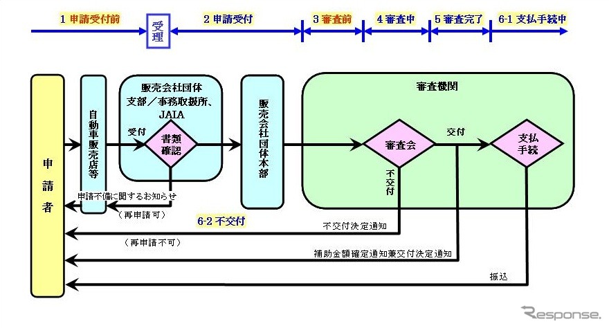 エコカー補助金、交付まで4〜5か月の見通し