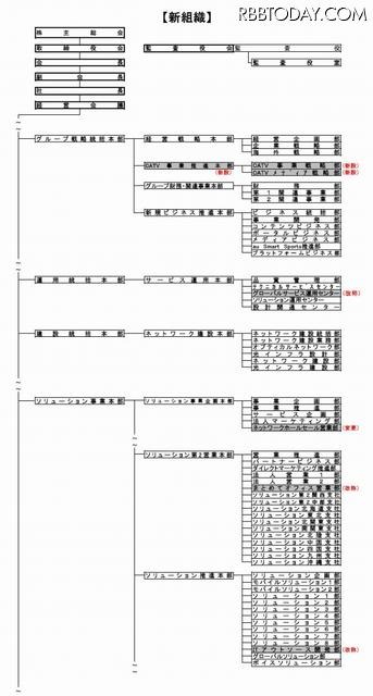 新組織図 新組織図