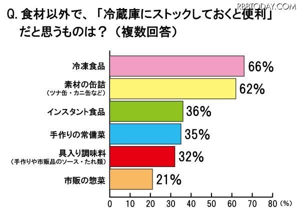 「料理得意」はわずか36％……20～30代主婦に聞いた「料理に対する実態調査」 冷蔵庫にストックしておくと便利なものは？