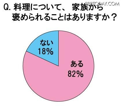 「料理得意」はわずか36％……20～30代主婦に聞いた「料理に対する実態調査」 料理を家族に褒められたことはあるか？