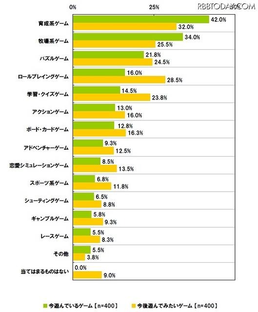 「今遊んでいるゲーム」と「今後遊んでみたいゲーム」 「今遊んでいるゲーム」と「今後遊んでみたいゲーム」