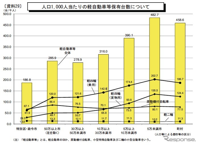 地方都市の足となる軽自動車は4倍強の増税に