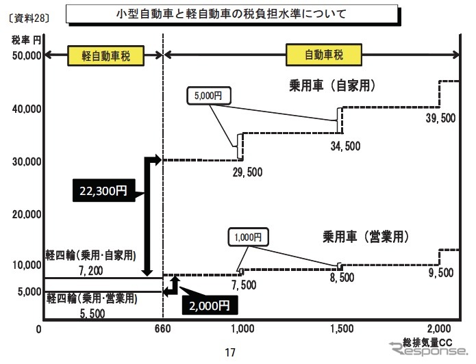 地方都市の足となる軽自動車は4倍強の増税に