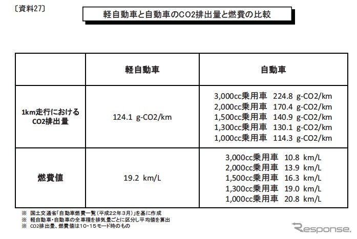 地方都市の足となる軽自動車は4倍強の増税に