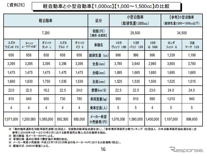 地方都市の足となる軽自動車は4倍強の増税に