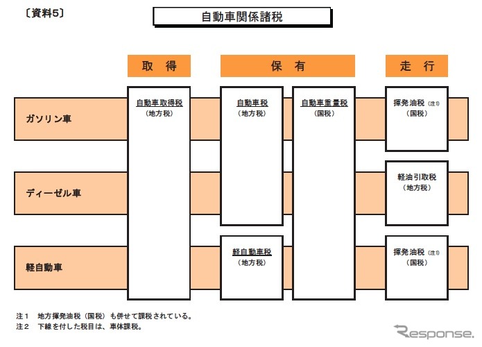 地方都市の足となる軽自動車は4倍強の増税に