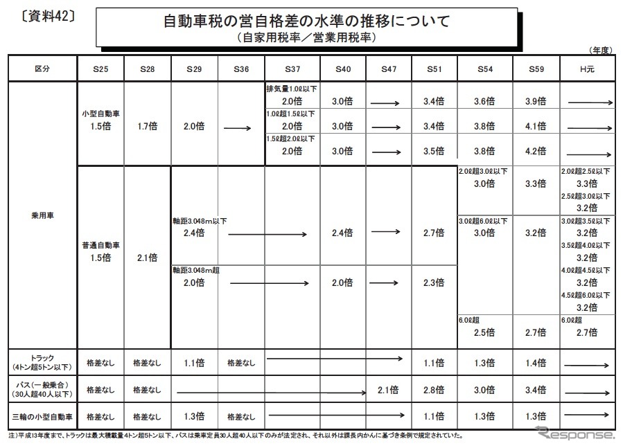 バス・トラックは税率格差の見直しも