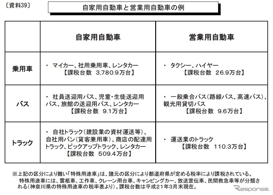 バス・トラックは税率格差の見直しも