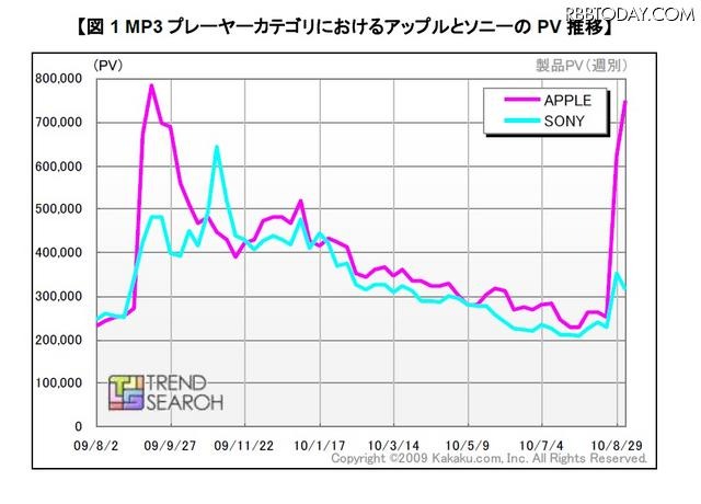 MP3プレーヤーカテゴリにおけるアップルとソニーのPV推移 MP3プレーヤーカテゴリにおけるアップルとソニーのPV推移
