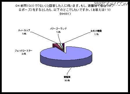 好きな人を落とすならコレ……半数以上が支持する恋愛に有効なアトラクション 調査結果