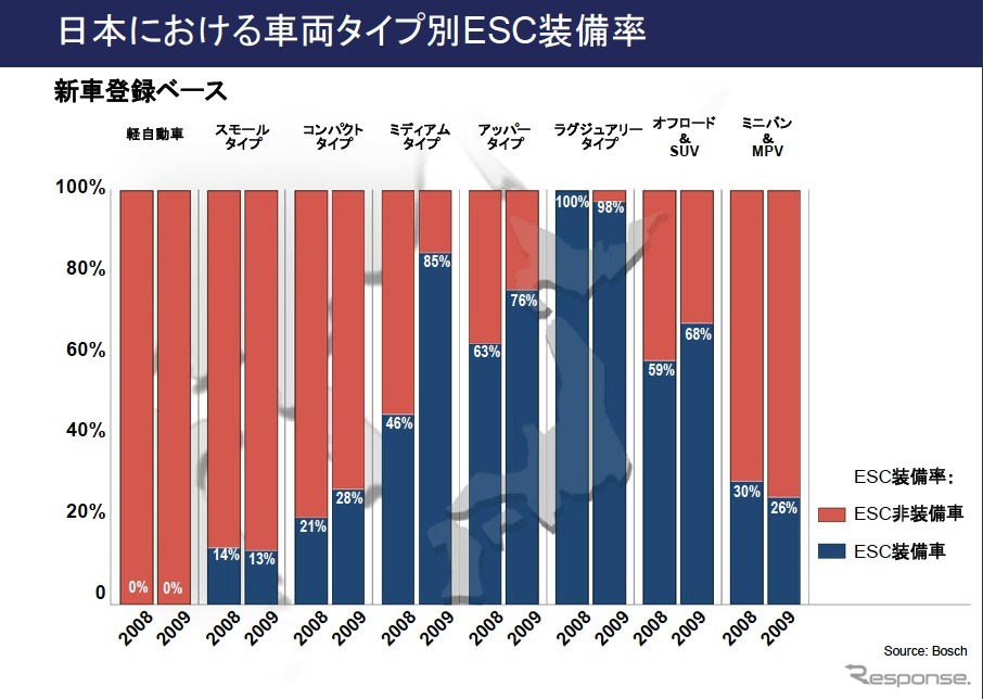日本でのESC装備率