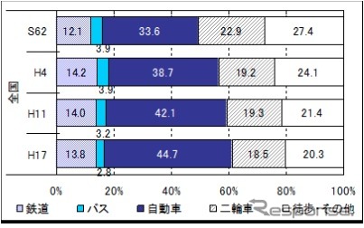 全国都市交通特性調査、高速無料区間を追加…国交省