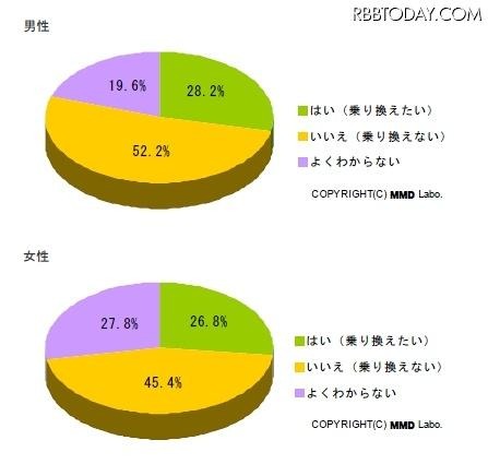 SIMロックが解除された場合の携帯キャリアの乗り換え意向（男女別） SIMロックが解除された場合の携帯キャリアの乗り換え意向（男女別）