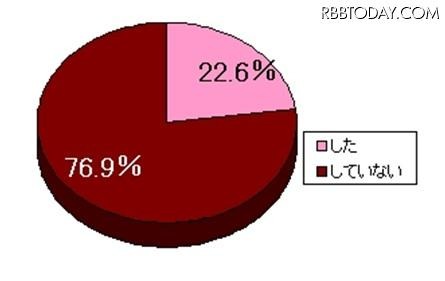 この夏、恋をしましたか？（未婚女性） この夏、恋をしましたか？（未婚女性）