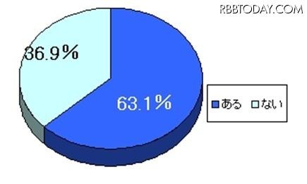 自分を「干物女」だと思うことがありますか？（全体） 自分を「干物女」だと思うことがありますか？（全体）