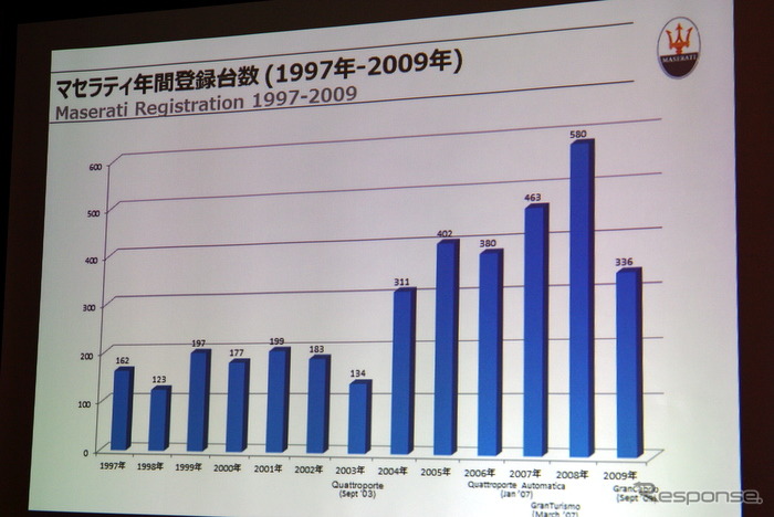 日本におけるマセラティの正規輸入モデルの登録台数