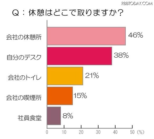 仕事中、休憩をとらないと4割効率が落ちる……「休憩に関する調査」 休憩を取る場所は？