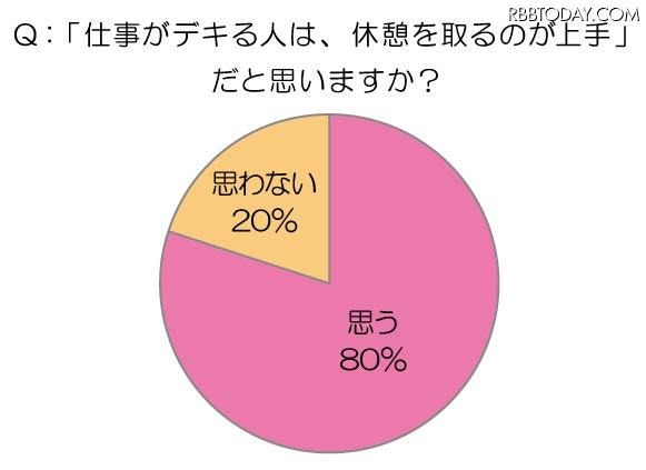 仕事中、休憩をとらないと4割効率が落ちる……「休憩に関する調査」 仕事ができる人は休憩取るのも上手？