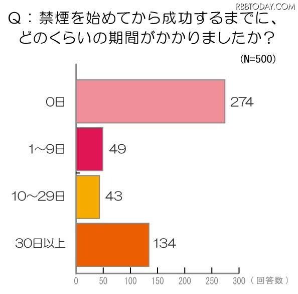 意外と禁煙は楽!?……「一発で禁煙に成功」が半数以上 一発で禁煙に成功した人が過半数を占めた