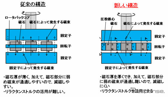 レアアースを使わない新構造の50kWハイブリッド自動車用フェライト磁石モータ