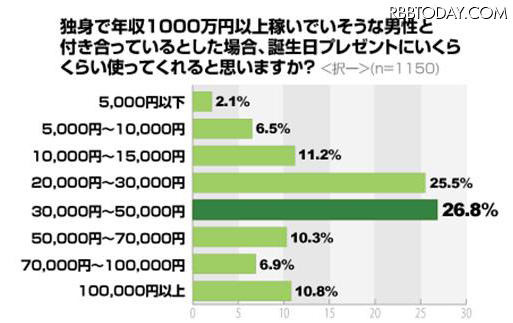 誕生日プレゼントに使う金額は？ 誕生日プレゼントに使う金額は？