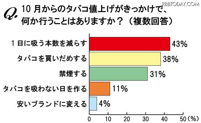 10月からのタバコ値上げがきっかけで何か行うことはありますか？（複数回答） 10月からのタバコ値上げがきっかけで何か行うことはありますか？（複数回答）