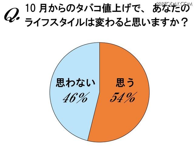 10月からのタバコ値上で、あなたのライフスタイルは変わると思いますか？ 10月からのタバコ値上で、あなたのライフスタイルは変わると思いますか？