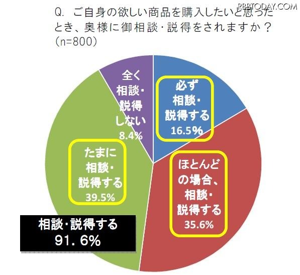 欲しい商品を購入したいと思ったとき、奥様にご相談・説得をされますか？ 欲しい商品を購入したいと思ったとき、奥様にご相談・説得をされますか？