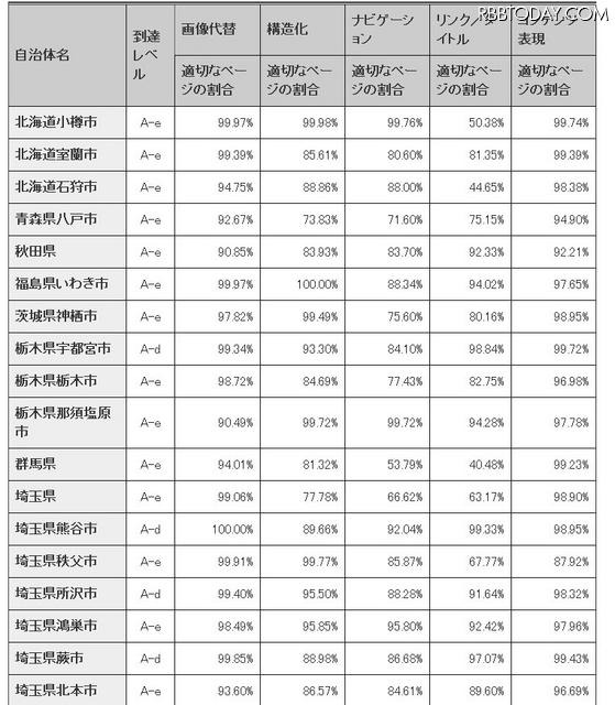 公開されたAレベル以上の自治体の一部 公開されたAレベル以上の自治体の一部