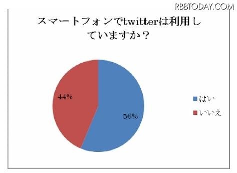 スマートフォンでTwitterを利用していますか？ スマートフォンでTwitterを利用していますか？