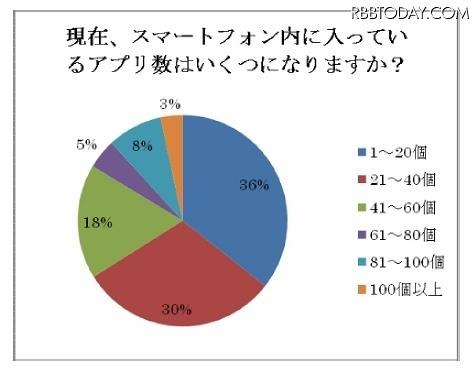 現在、スマートフォン内に入っているアプリ数はいくつですか？ 現在、スマートフォン内に入っているアプリ数はいくつですか？